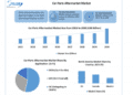 Car Parts Aftermarket Market size is expected to grow at a CAGR of 4.05% from 2024 to 2030, reaching nearly USD 335.67 Bn.