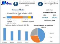 Swimwear Market Expands as Demand for Convenient Haircare Solutions Grows, as per Maximize Market Research
