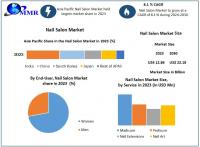 Nail Salon Market Expands as Demand for Convenient Haircare Solutions Grows, as per Maximize Market Research