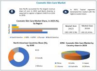 The Cosmetic Skin Care Market is expanding due to the Rise in technological advancements in the skin nourishment industry as per Maximize Market Research