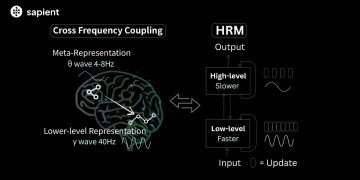 Sapient Intelligence Open-Sources Hierarchical Reasoning Model, a Brain-Inspired Architecture That Solves Complex Reasoning Tasks With 27 Million Parameters