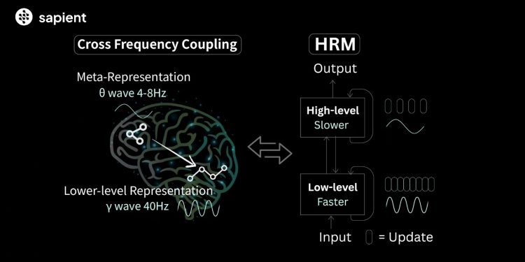 Sapient Intelligence Open-Sources Hierarchical Reasoning Model, a Brain-Inspired Architecture That Solves Complex Reasoning Tasks With 27 Million Parameters