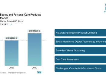 Beauty and Personal Care Products Market Size to Reach USD 776.35 Billion by 2030