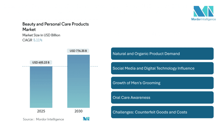 Beauty and Personal Care Products Market Size to Reach USD 776.35 Billion by 2030