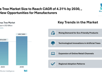 Christmas Tree Market Size to Reach CAGR of 4.31% by 2030, Driven by Rising Seasonal Demand and Sustainable Tree Production | Says Mordor Intelligence