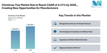 Christmas Tree Market Size to Reach CAGR of 4.31% by 2030, Driven by Rising Seasonal Demand and Sustainable Tree Production | Says Mordor Intelligence