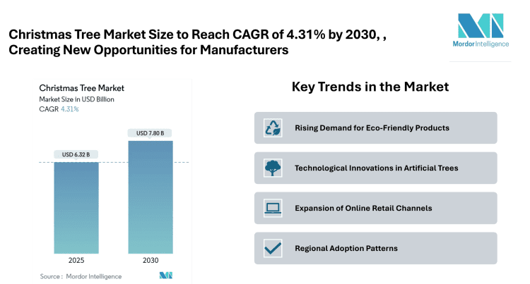 Christmas Tree Market Size to Reach CAGR of 4.31% by 2030, Driven by Rising Seasonal Demand and Sustainable Tree Production | Says Mordor Intelligence