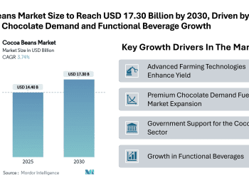 Cocoa Beans Market Size to Reach USD 17.30 Billion by 2030, Driven by Premium Chocolate Demand and Functional Beverage Growth