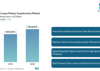 Europe Dietary Supplements Market Size to Reach USD 26.40 Billion by 2030, Fueled by Preventive Healthcare, E-Commerce, and Personalized Nutrition
