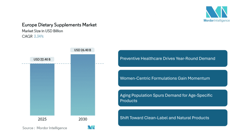 Europe Dietary Supplements Market Size to Reach USD 26.40 Billion by 2030, Fueled by Preventive Healthcare, E-Commerce, and Personalized Nutrition