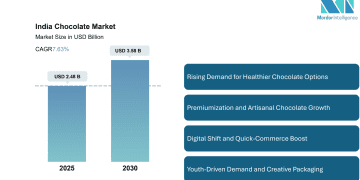 India Chocolate Market Size to Reach USD 3.58 Billion by 2030, Driven by Health-Conscious Consumption and Digital Retail Growth