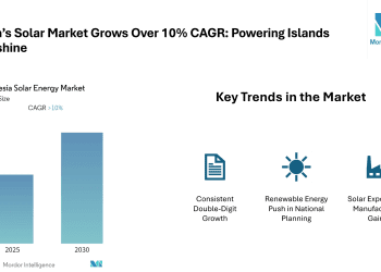 Indonesia Solar Energy Market valued at 532.4 GWh in 2024, growing at over 10% CAGR through 2030