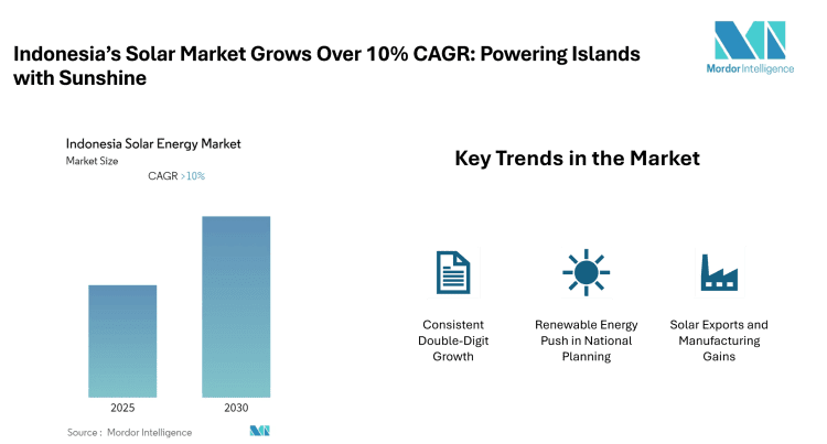 Indonesia Solar Energy Market valued at 532.4 GWh in 2024, growing at over 10% CAGR through 2030