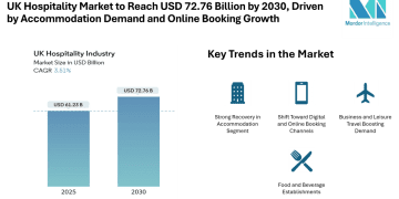 UK Hospitality Market to Reach USD 72.76 Billion by 2030, Driven by Accommodation Demand and Online Booking Growth