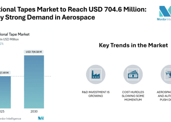 Unidirectional Tapes Market to Reach USD 704.6 Million by 2030, Backed by Strong Demand in Aerospace, Wind Energy, and Automotive (2025–2030)