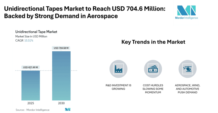 Unidirectional Tapes Market to Reach USD 704.6 Million by 2030, Backed by Strong Demand in Aerospace, Wind Energy, and Automotive (2025–2030)