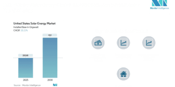 United States Solar Energy Market Size to Reach 412 GW by 2030 at a 15.11% CAGR; Residential Solar Growth Outpaces Utility-Scale Shift