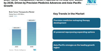 Brain Tumor Therapeutics Market Projected to Hit USD 4.67 Billion by 2030, Driven by Precision Medicine Advances and Asia-Pacific Growth