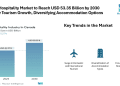 Canada Hospitality Market to Reach USD 53.35 Billion by 2030 Driven by Tourism Growth and Diversifying Accommodation Options