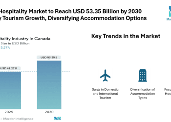 Canada Hospitality Market to Reach USD 53.35 Billion by 2030 Driven by Tourism Growth and Diversifying Accommodation Options