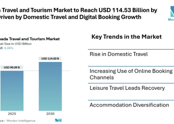 Canada Travel and Tourism Market to Reach USD 114.53 Billion by 2030, Driven by Domestic Travel and Digital Booking Growth
