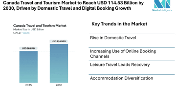 Canada Travel and Tourism Market to Reach USD 114.53 Billion by 2030, Driven by Domestic Travel and Digital Booking Growth