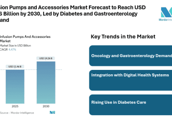 Infusion Pumps and Accessories Market Forecast to Reach USD 14.26 Billion by 2030, Led by Diabetes and Gastroenterology Demand