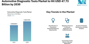 Automotive Diagnostic Tools Market Forecast to Reach USD 47.73 Billion by 2030, Driven by Electrification, Remote Diagnostics and Connectivity Trends – Mordor Intelligence