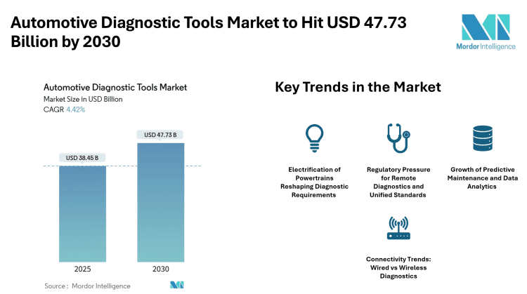 Automotive Diagnostic Tools Market Forecast to Reach USD 47.73 Billion by 2030, Driven by Electrification, Remote Diagnostics and Connectivity Trends – Mordor Intelligence