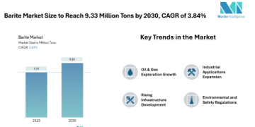 Barite Market Size to Reach 9.33 Million Tons by 2030, Driven by Growing Demand from Oil & Gas and Industrial Applications