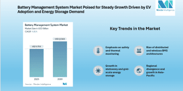 Battery Management System Market to Reach USD 12.36 Billion by 2030, Driven by Transportation and Stationary Growth