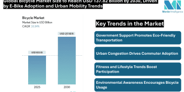 Global Bicycle Market Size to Reach USD 137.82 Billion by 2030, Driven by E-Bike Adoption and Urban Mobility Trends