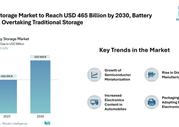 Energy Storage Market to Reach USD 465 Billion by 2030-Driven by Battery Expansion, Grid Services, and On-Site Applications