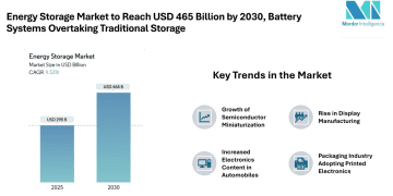 Energy Storage Market to Reach USD 465 Billion by 2030-Driven by Battery Expansion, Grid Services, and On-Site Applications