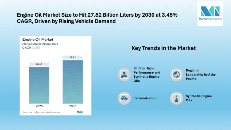 Engine Oil Market to Reach 27.82 Billion Liters by 2030, Driven by Automotive Growth and Demand for High-Performance Lubricants