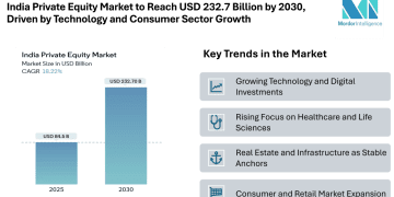 India Private Equity Market to Reach USD 232.7 Billion by 2030, Driven by Technology and Consumer Sector Growth
