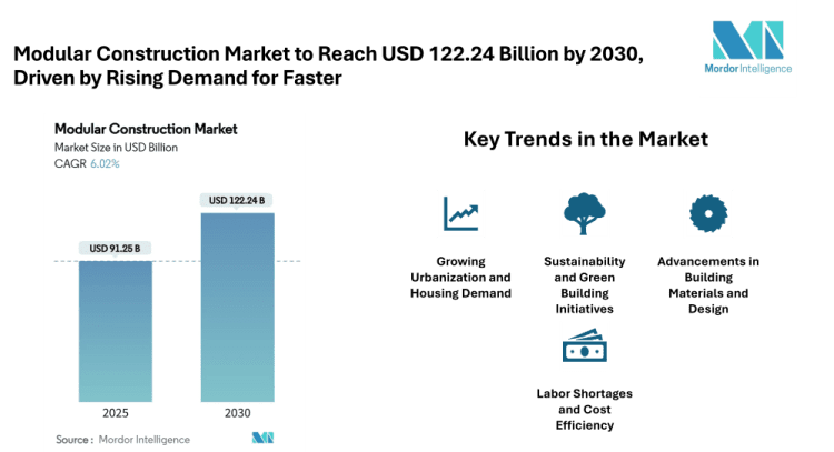 Modular Construction Market to Reach USD 122.24 Billion by 2030, Driven by Rising Demand for Faster & Cost-Effective Building Solutions