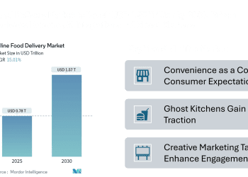 Online Food Delivery Market Size to Reach USD 1.57 Trillion by 2030, Driven by Convenience Demand, AI Integration, and Ghost Kitchens