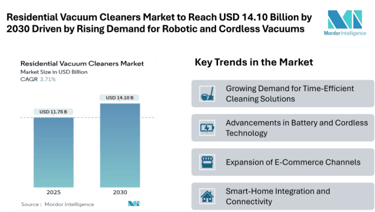 Residential Vacuum Cleaners Market to Reach USD 14.10 Billion by 2030 Driven by Rising Demand for Robotic and Cordless Vacuums