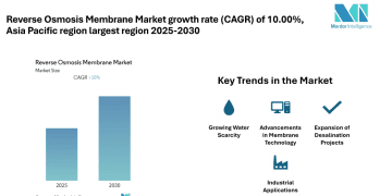 Reverse osmosis membrane Market Size and Share Analysis with CAGR of 10% | BNKO Environmental Technology, Permionics Membranes Pvt ltd, Samco Technologies Inc, Toray Industries, Inc
