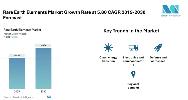 Rare Earth Elements Market Size to Reach 260.36 Kilotons by 2030 Driven by Demand from Clean Energy, EVs, and Consumer Electronics