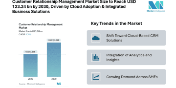 Customer Relationship Management Market Size to Reach USD 123.24 Billion by 2030, Driven by Expanding Cloud Adoption and Integrated Business Solutions
