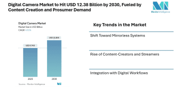 Digital Camera Market to Hit USD 12.38 Billion by 2030, Fueled by Content Creation and Prosumer Demand