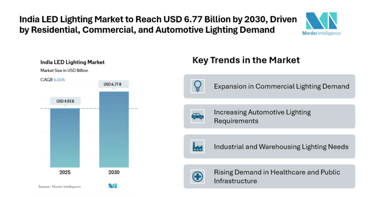 India LED Lighting Market to Reach USD 6.77 Billion by 2030, Driven by Residential, Commercial, and Automotive Lighting Demand