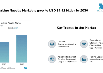 Wind Turbine Nacelle Market to Grow at 6.10% CAGR, Asia-Pacific Emerges as Largest and Fastest-Growing Region