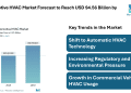 Automotive HVAC Market Forecast to Reach USD 94.56 Billion by 2030 – Mordor Intelligence – Press Releases Distribution for Market Research Reports