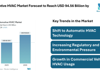 Automotive HVAC Market Forecast to Reach USD 94.56 Billion by 2030 – Mordor Intelligence – Press Releases Distribution for Market Research Reports