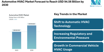 Automotive HVAC Market Forecast to Reach USD 94.56 Billion by 2030 – Mordor Intelligence – Press Releases Distribution for Market Research Reports