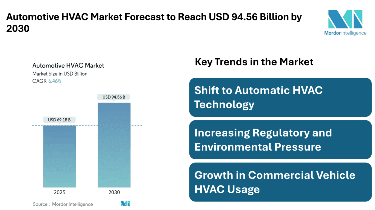 Automotive HVAC Market Forecast to Reach USD 94.56 Billion by 2030 – Mordor Intelligence – Press Releases Distribution for Market Research Reports