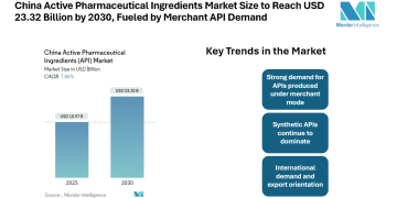 China Active Pharmaceutical Ingredients Market Size to Reach USD 23.32 Billion by 2030, Fueled by Merchant API Demand and Synthetic API Dominance